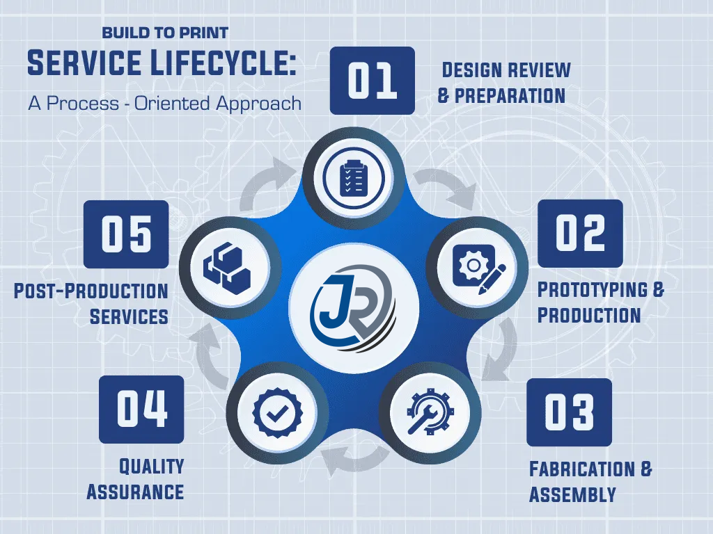 JRE SERVICE LIFE CYCLE